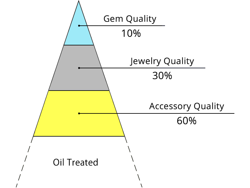 Emeralds Relative polished quantity by quality level