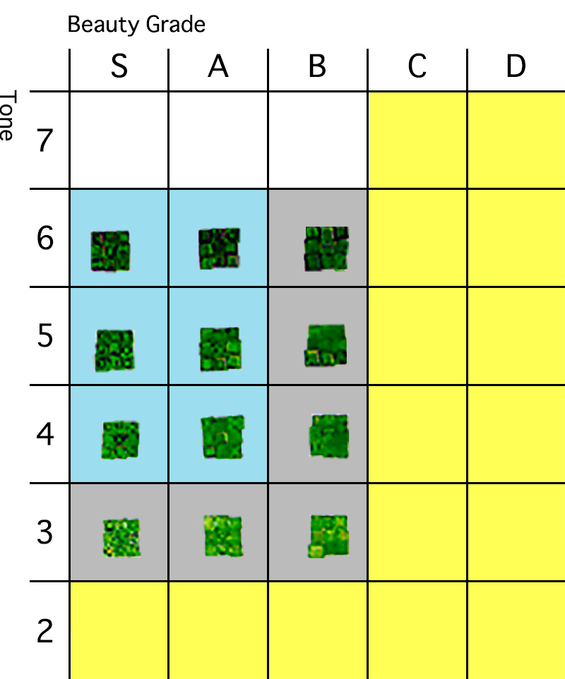 Quality Scale for untreated Emeralds