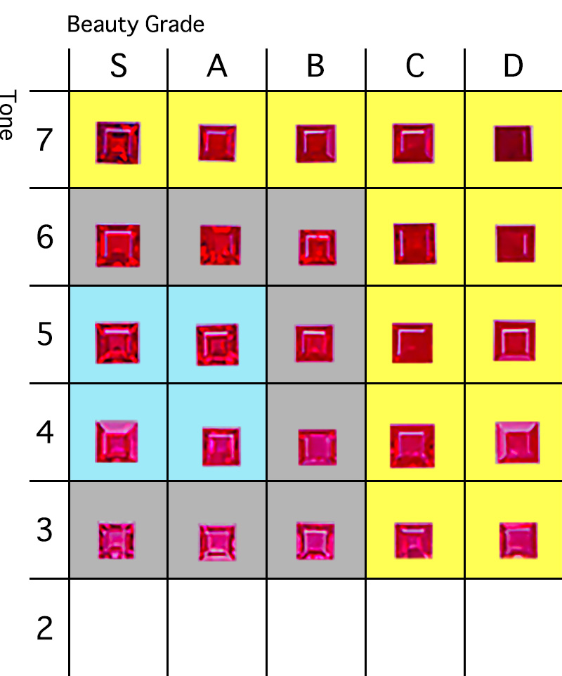 Quality Scale for small rubies