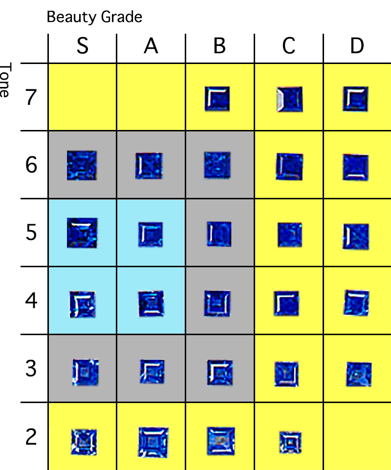 Quality Scale for small sapphires