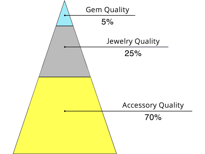 Sapphires / less than 1-carat size