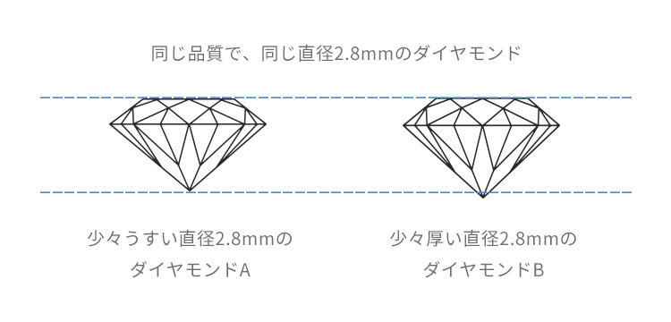 直径2.8mmのダイヤモンド