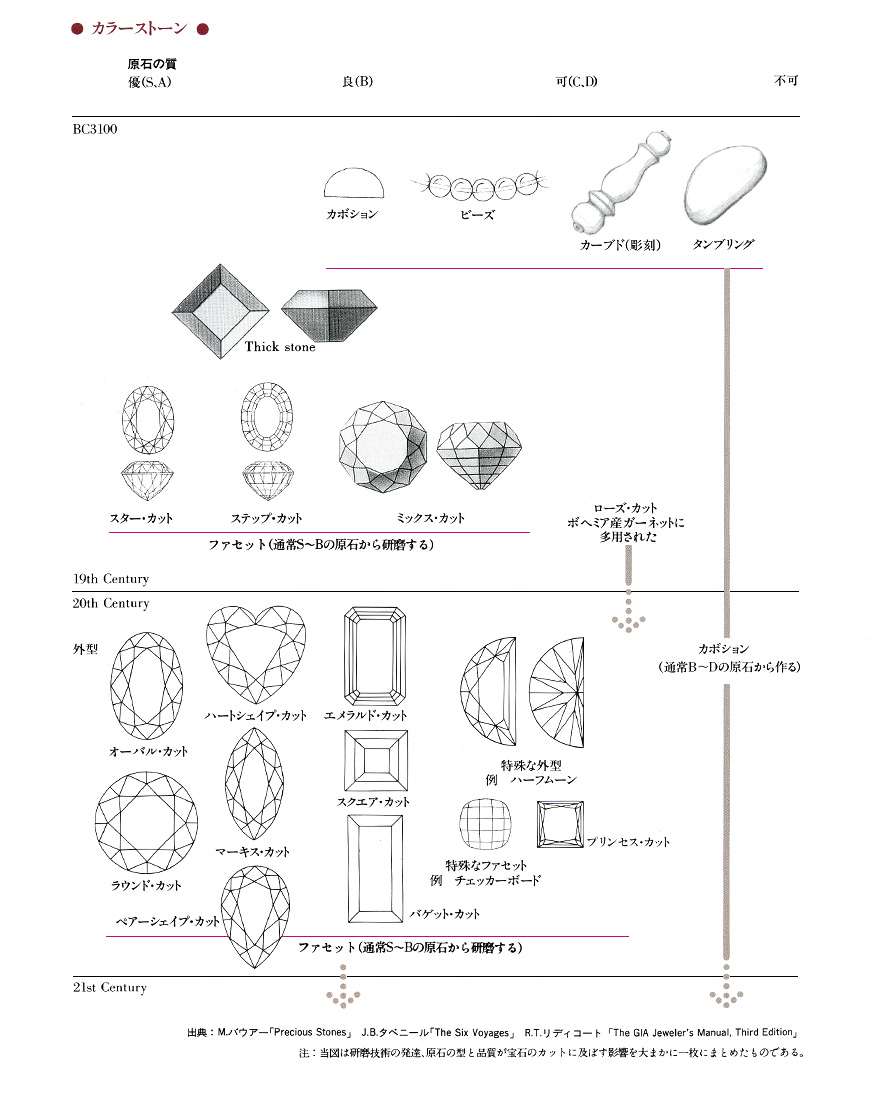 それぞれ上のかたまりが原石、下のかたまりが裸石（ルース）です。原石の大きさや形に合わせてふさわしい形に研磨されます。