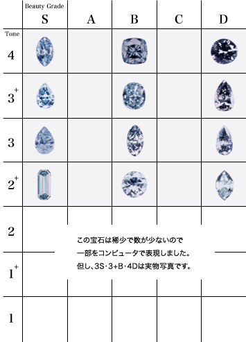 クオリティスケール ファンシーブルー・ダイヤモンド