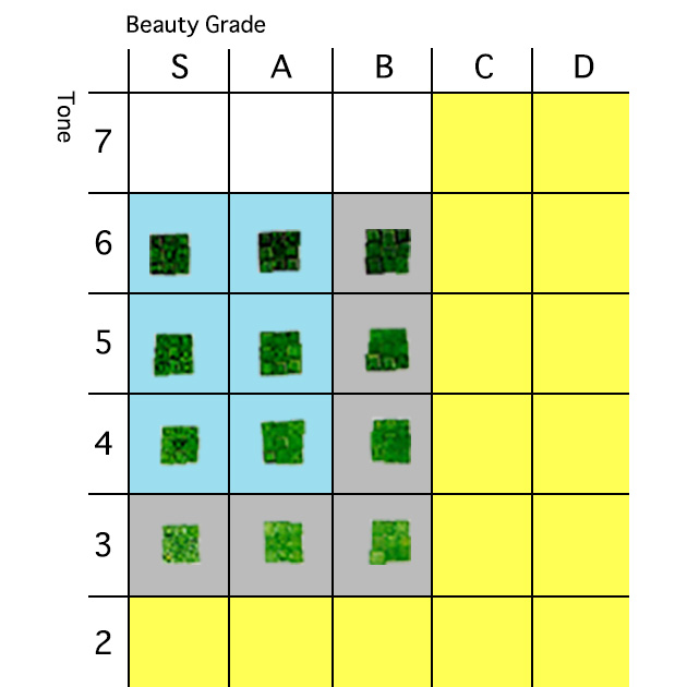 Quality Scale for untreated Emeralds