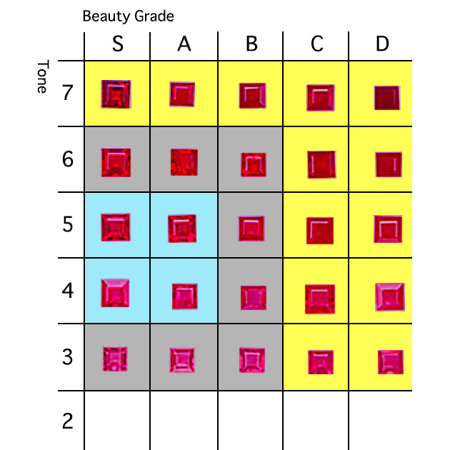 Quality Scale for small rubies