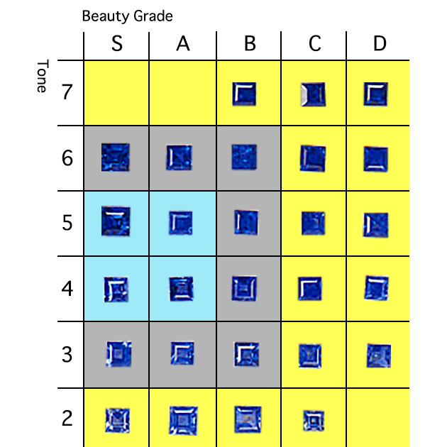 Quality Scale for small sapphires