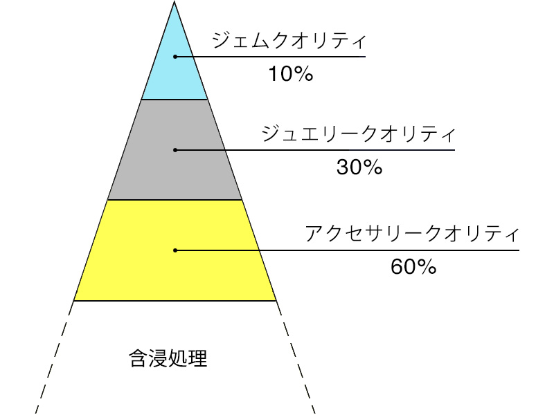Relative polished quantity by quality level