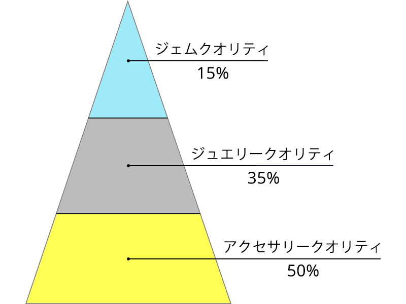 Relative polished quantity by quality level