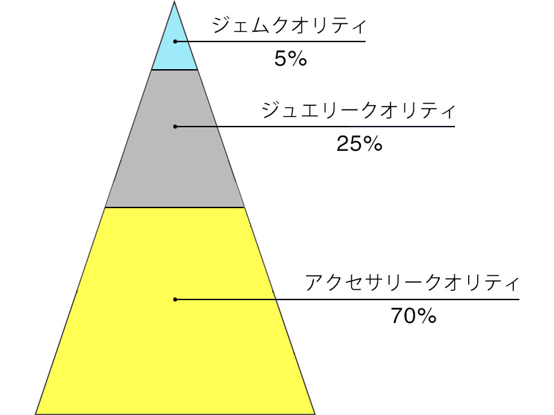 Relative polished quantity by quality level