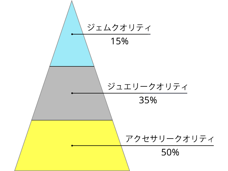 ルビー 各品質の研磨量比率